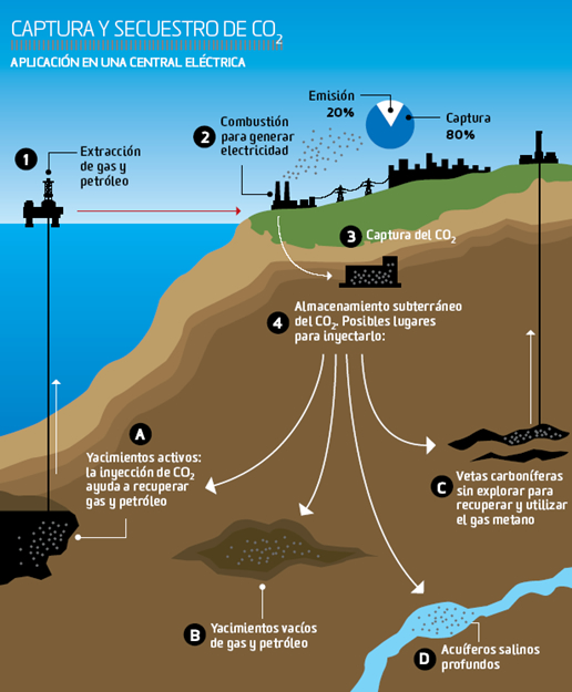 Captura y Secuestro de CO2