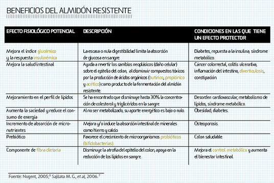 Beneficios del almidón resistente