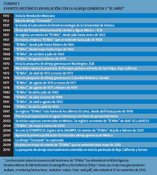 Eventos históricos en relación con la almeja generosa y El Niño   